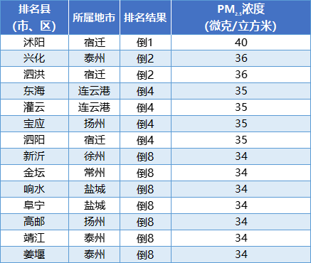 並列的區縣按行政區劃代碼排列 pm 2.